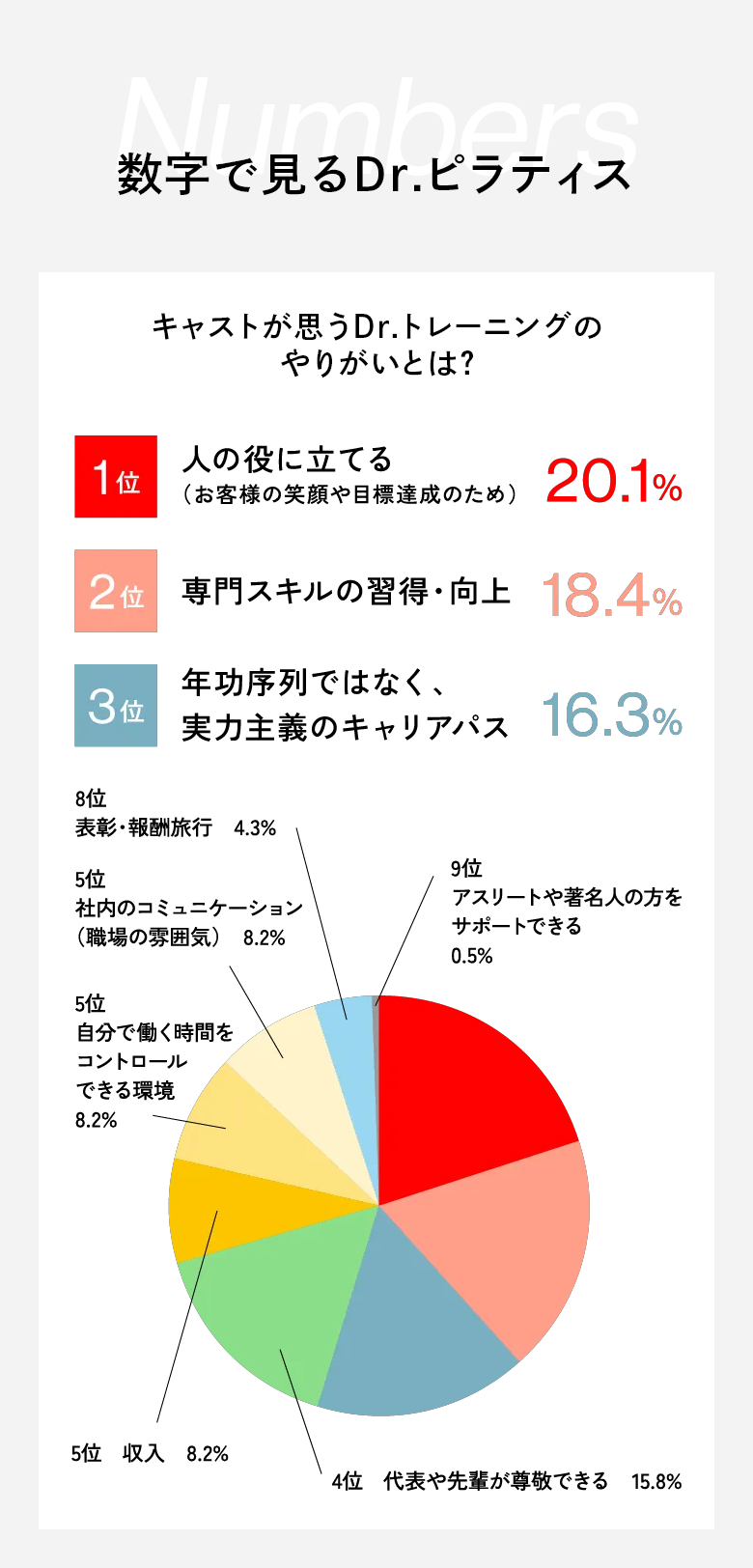数字で見るDr.ピラティス
